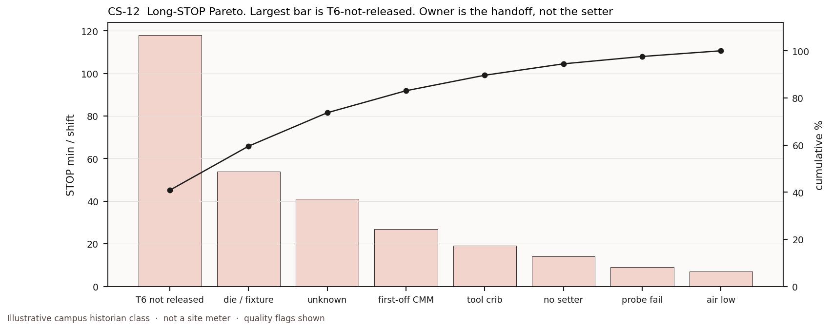 Illustrative long-stop Pareto showing material-wait and handoff causes dominating over short process pauses
