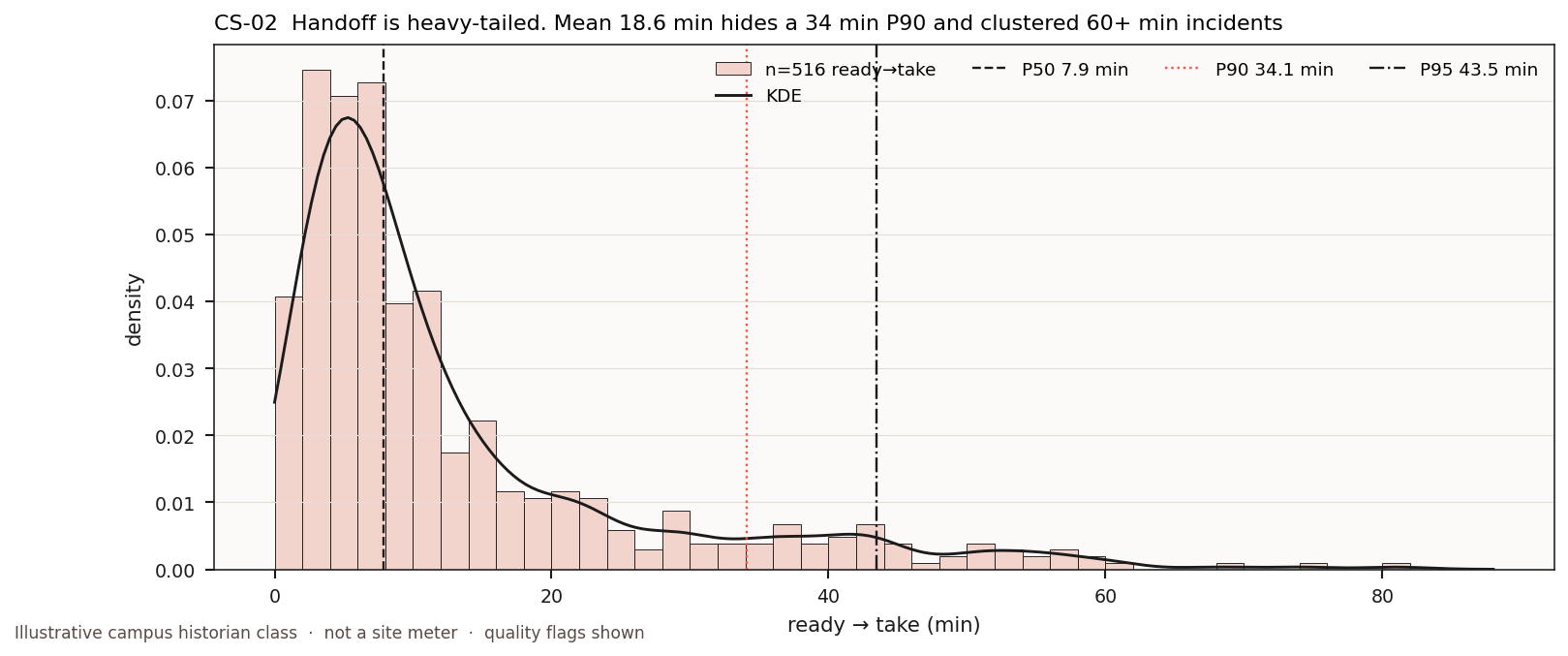 Illustrative handoff histogram of ready-to-take minutes on one process class