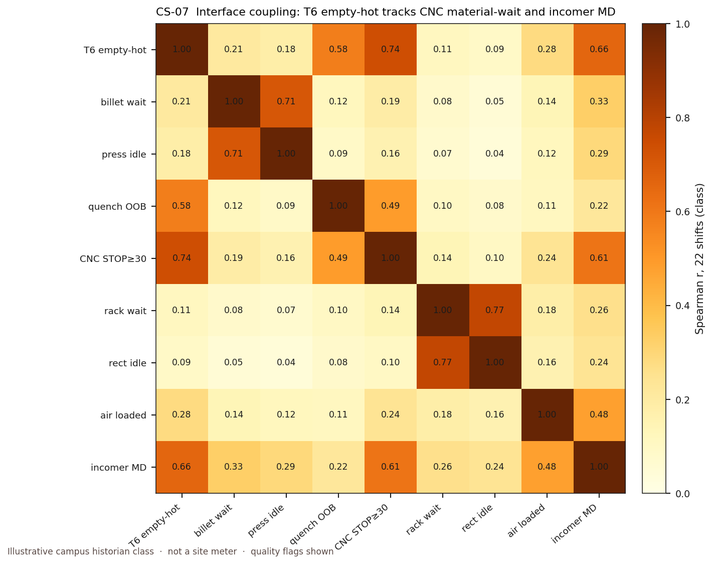 Illustrative coupling view of empty-hot thermal waits, long CNC stops, and incomer demand moving together